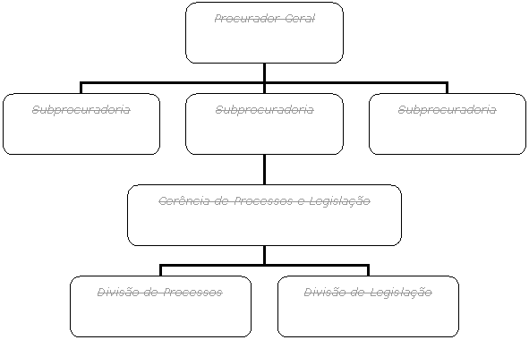 Organograma